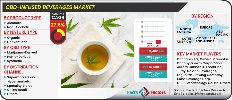 CBD-Infused Beverages Market